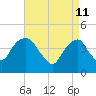 Harlem tide chart for Monday, April 11, 2022