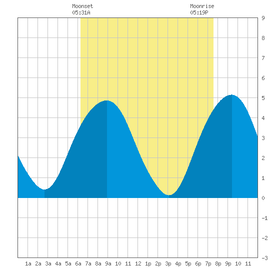 Harlem tide chart for Thursday, April 14, 2022