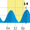 Harlem tide chart for Thursday, April 14, 2022