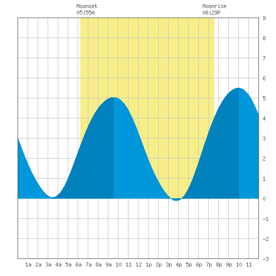 Harlem tide chart for Friday, April 15, 2022