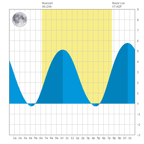 Harlem tide chart for Saturday, April 16, 2022