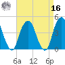 Harlem tide chart for Saturday, April 16, 2022