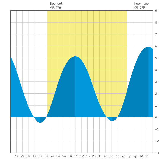 Harlem tide chart for Sunday, April 17, 2022