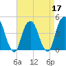 Harlem tide chart for Sunday, April 17, 2022