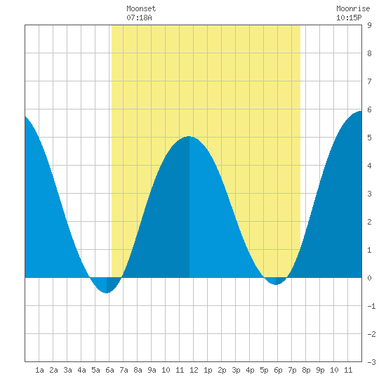 Harlem tide chart for Monday, April 18, 2022