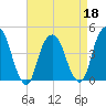 Harlem tide chart for Monday, April 18, 2022