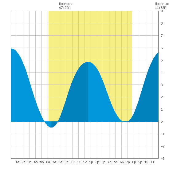 Harlem tide chart for Tuesday, April 19, 2022