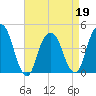 Harlem tide chart for Tuesday, April 19, 2022