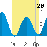 Harlem tide chart for Wednesday, April 20, 2022