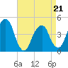 Harlem tide chart for Thursday, April 21, 2022