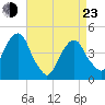 Harlem tide chart for Saturday, April 23, 2022