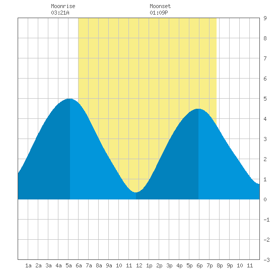 Harlem tide chart for Sunday, April 24, 2022