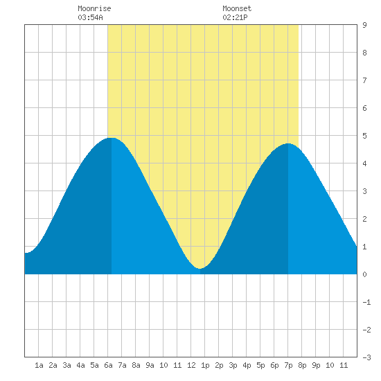 Harlem tide chart for Monday, April 25, 2022