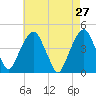 Harlem tide chart for Wednesday, April 27, 2022