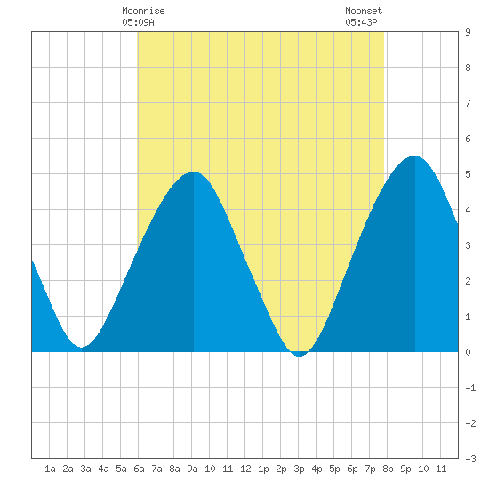 Harlem tide chart for Thursday, April 28, 2022