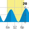 Harlem tide chart for Thursday, April 28, 2022