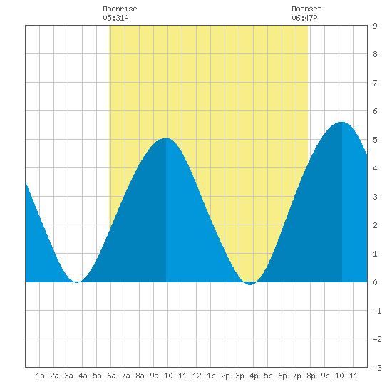 Harlem tide chart for Friday, April 29, 2022