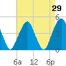 Harlem tide chart for Friday, April 29, 2022
