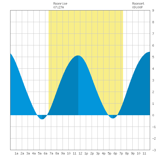 Harlem tide chart for Saturday, April 2, 2022