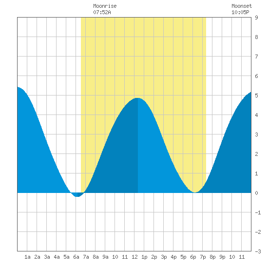 Harlem tide chart for Sunday, April 3, 2022
