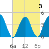 Harlem tide chart for Sunday, April 3, 2022