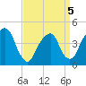 Harlem tide chart for Tuesday, April 5, 2022