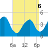 Harlem tide chart for Wednesday, April 6, 2022