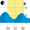 Harlem tide chart for Saturday, April 9, 2022