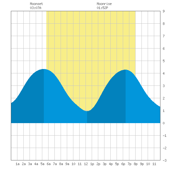 Harlem tide chart for Tuesday, May 10, 2022