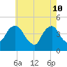 Harlem tide chart for Tuesday, May 10, 2022