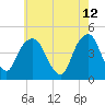 Harlem tide chart for Thursday, May 12, 2022