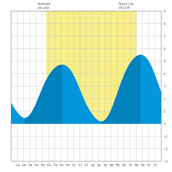 Harlem tide chart for Friday, May 13, 2022