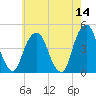 Harlem tide chart for Saturday, May 14, 2022
