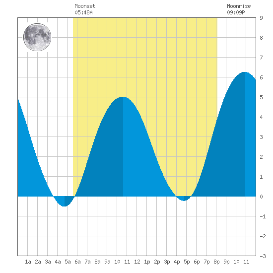 Harlem tide chart for Monday, May 16, 2022