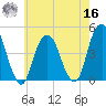 Harlem tide chart for Monday, May 16, 2022