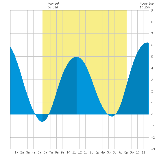 Harlem tide chart for Tuesday, May 17, 2022