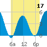 Harlem tide chart for Tuesday, May 17, 2022