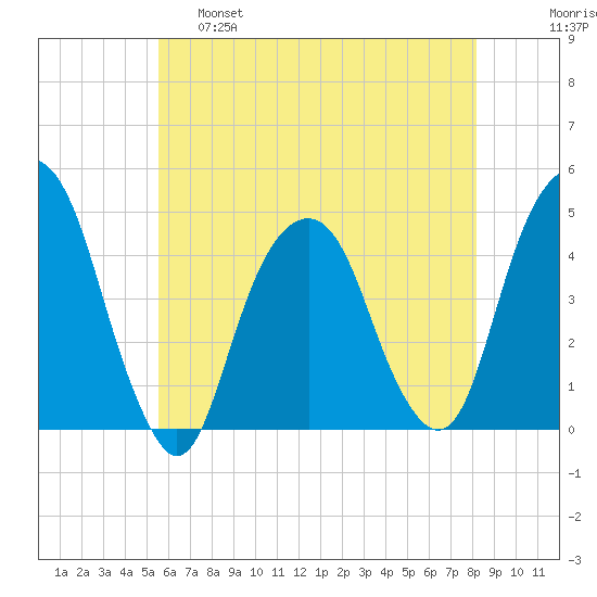 Harlem tide chart for Wednesday, May 18, 2022