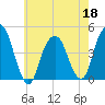 Harlem tide chart for Wednesday, May 18, 2022