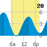 Harlem tide chart for Friday, May 20, 2022