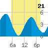Harlem tide chart for Saturday, May 21, 2022