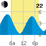 Harlem tide chart for Sunday, May 22, 2022