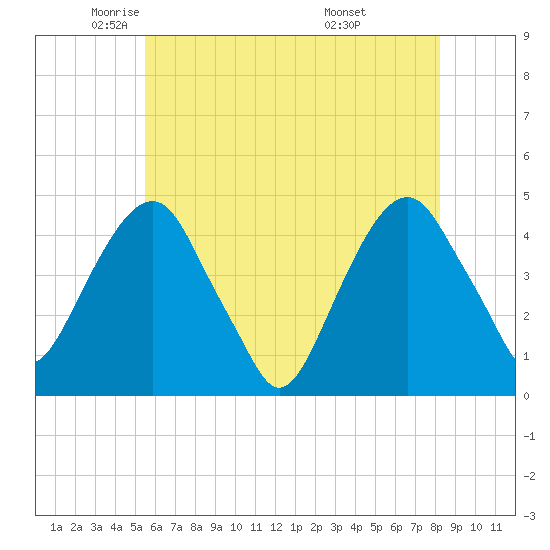 Harlem tide chart for Tuesday, May 24, 2022