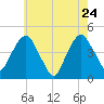 Harlem tide chart for Tuesday, May 24, 2022