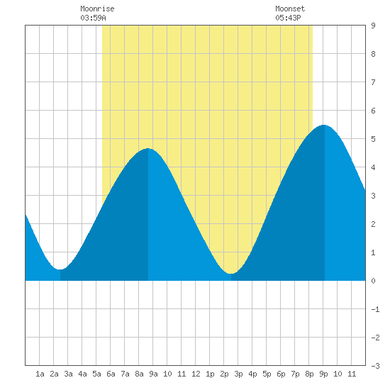 Harlem tide chart for Friday, May 27, 2022