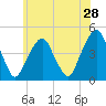 Harlem tide chart for Saturday, May 28, 2022