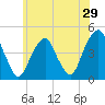 Harlem tide chart for Sunday, May 29, 2022