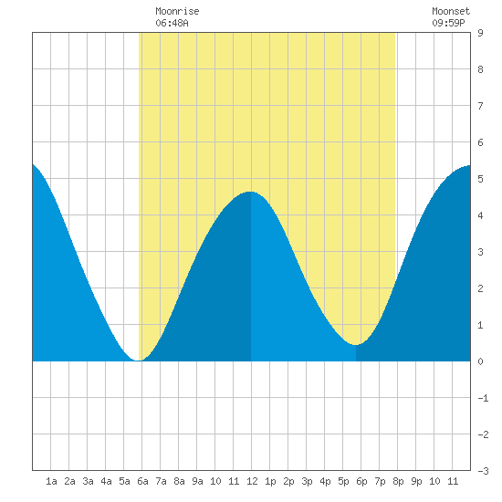 Harlem tide chart for Monday, May 2, 2022