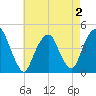 Harlem tide chart for Monday, May 2, 2022