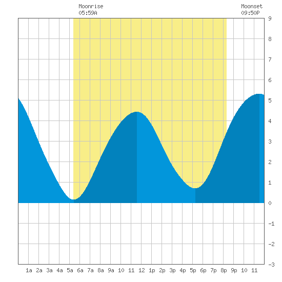 Harlem tide chart for Tuesday, May 31, 2022